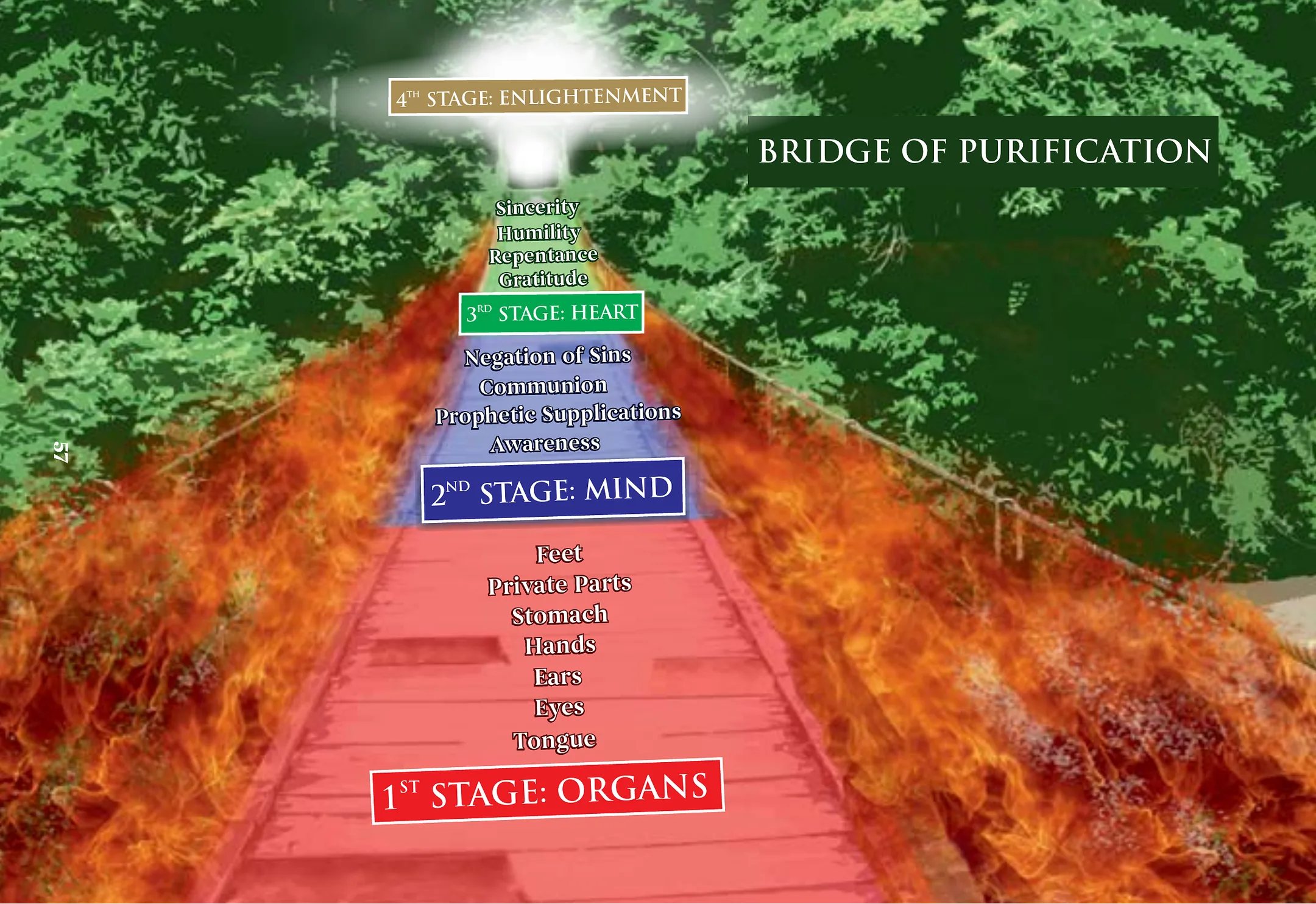 A rope bridge over fire, marked in four ascending stages: first stage the organs — feet, private parts, stomach, hands, ears, eyes, tongue; second stage the mind; third stage the heart — negation of sins, communion, prophetic supplications, awareness; fourth stage enlightenment — sincerity, humility, repentance, gratitude